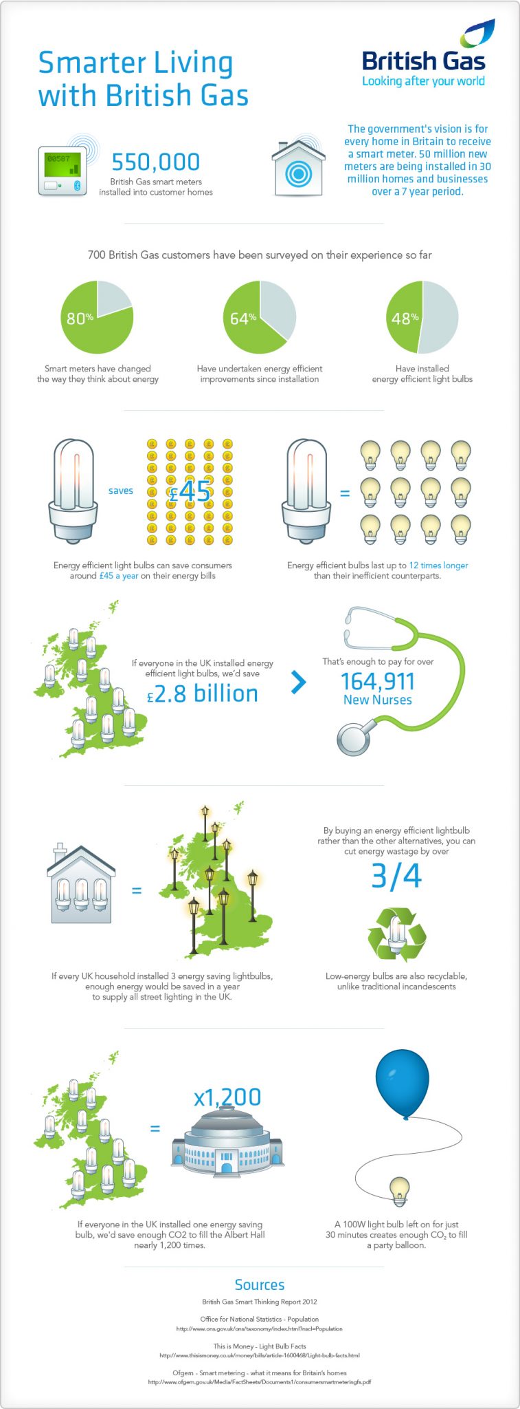 Britsih gas infographic, smart meter infographic, 