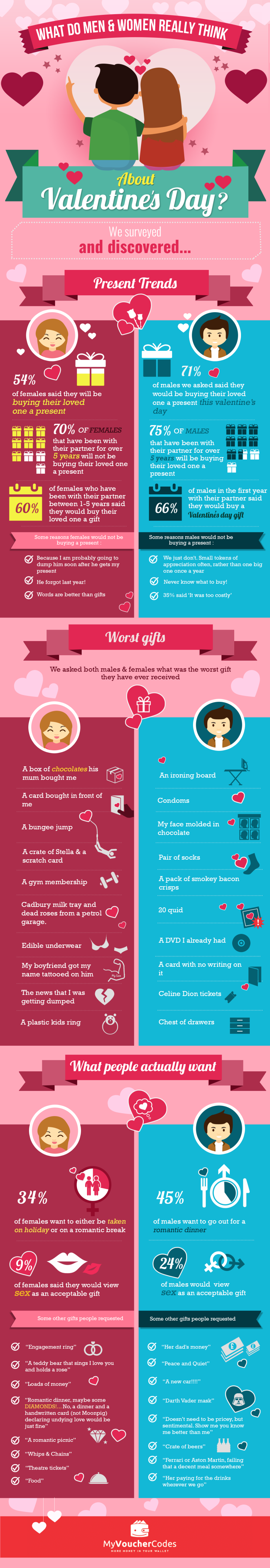 What do men and women really think about Valentines Day