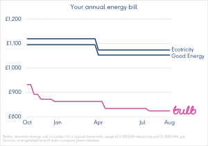 bulb-graph